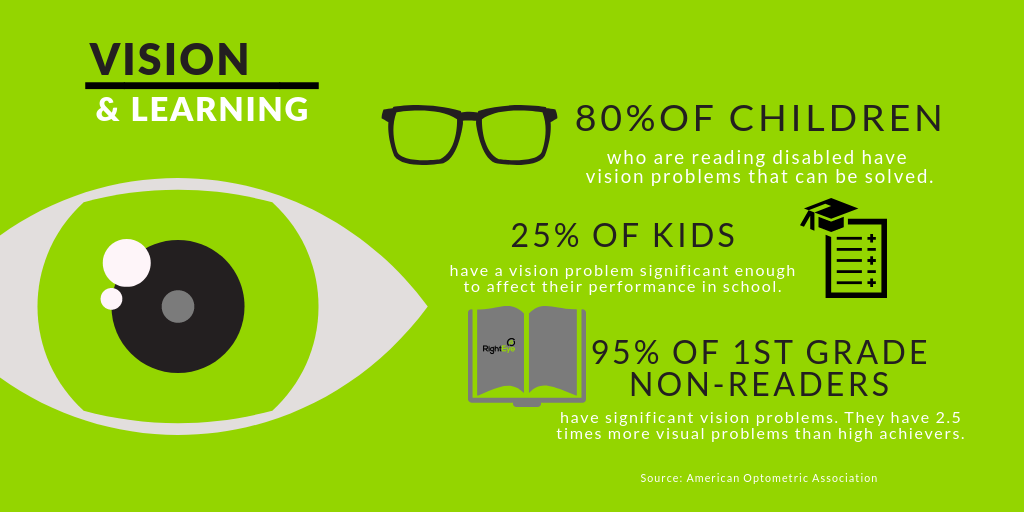 80% of children who are reading disabled have vision problems that can be solved